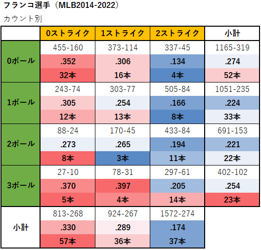 マイケル・フランコ選手のカウント別成績（MLB2014-2022年）