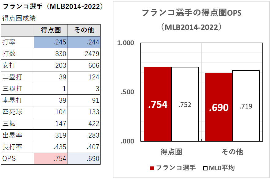 マイケル・フランコ選手の得点圏成績（MLB2014-2022年）