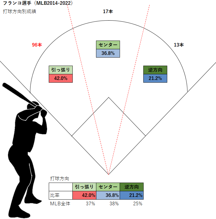 マイケル・フランコ選手の打球方向別成績（MLB2014-2022年）
