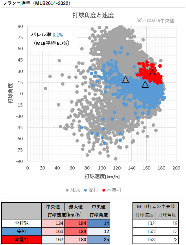 マイケル・フランコ選手の打球速度と角度（MLB2014-2022年）