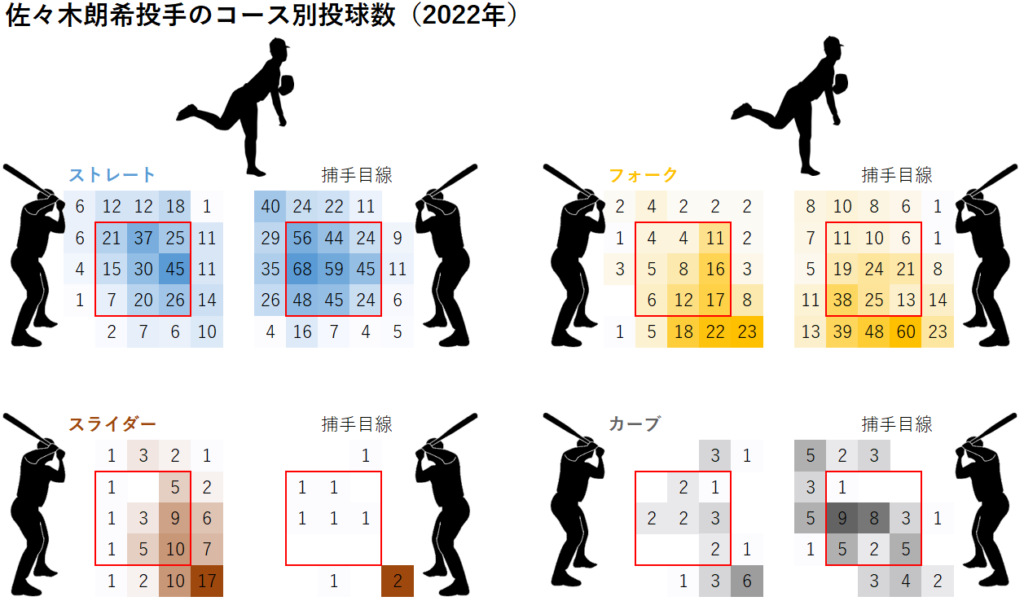 佐々木朗希投手のコース別投球数(2022)