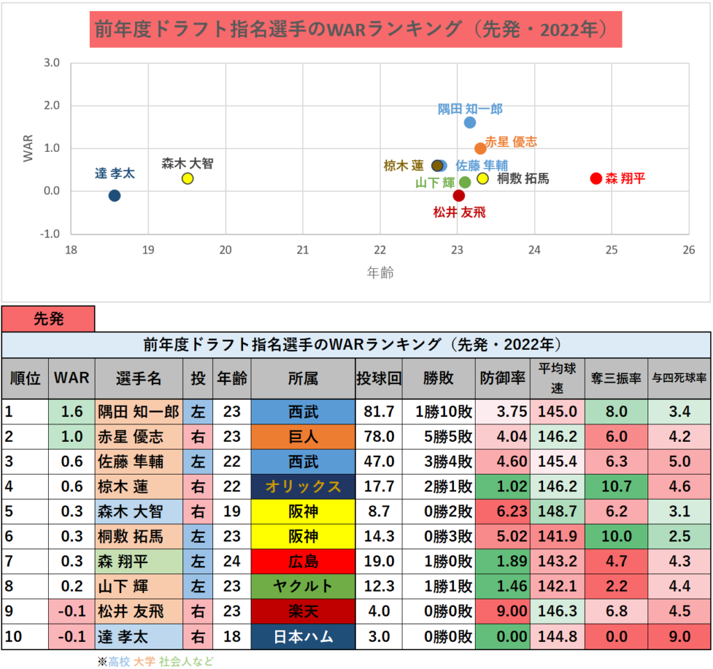 前年度ドラフト指名選手のWARランキング（2022年）_先発