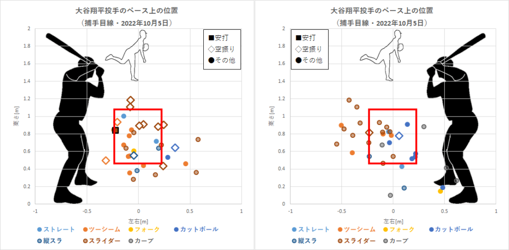 大谷翔平投手のベース上の位置（2022年10月5日）