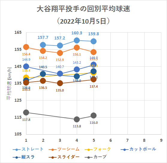 大谷翔平投手の回別平均球速（2022年10月5日）
