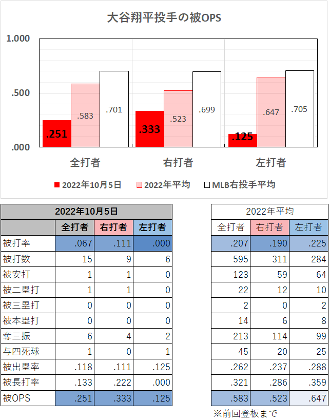 大谷翔平投手の左右別成績（2022年10月5日）