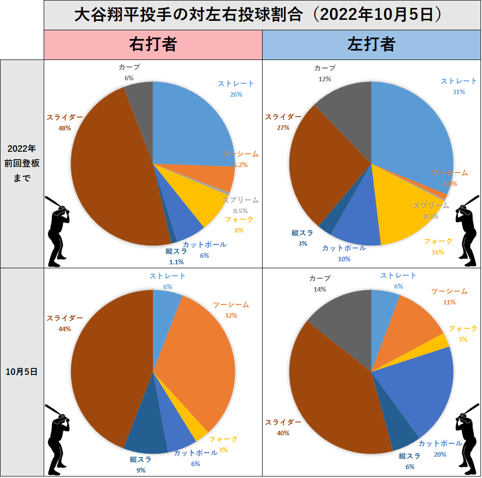 大谷翔平投手の左右投球割合（2022年10月5日）