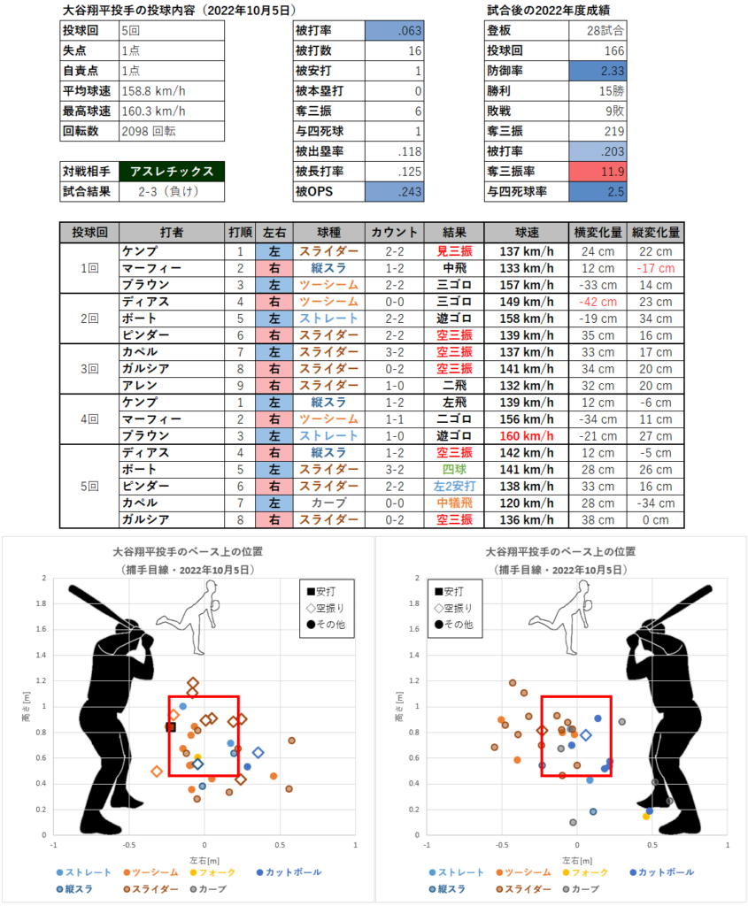 大谷翔平投手の投球内容とコース（2022年10月5日）