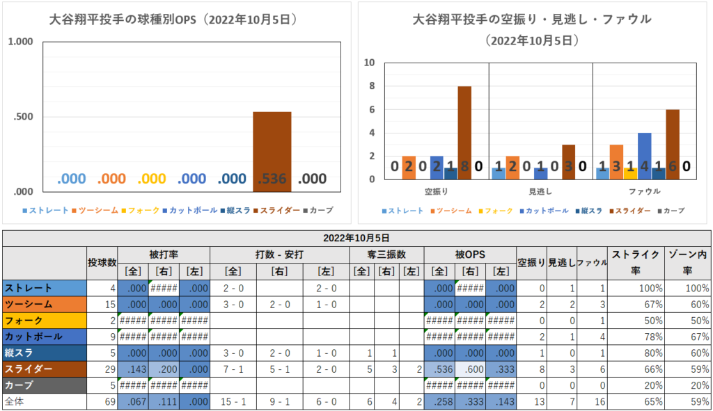大谷翔平投手の球種別成績（2022年10月5日）