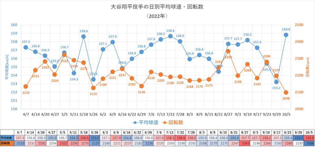 大谷翔平投手の球速・回転数の日別推移（2022年）