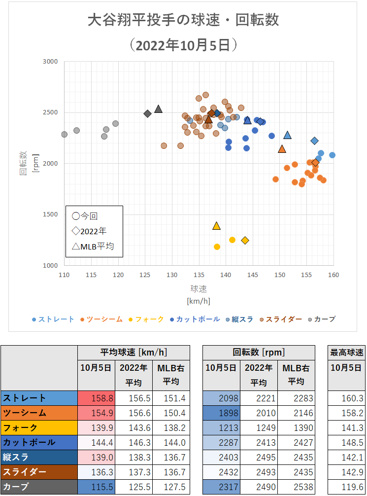 大谷翔平投手の球速・回転数（2022年10月5日）