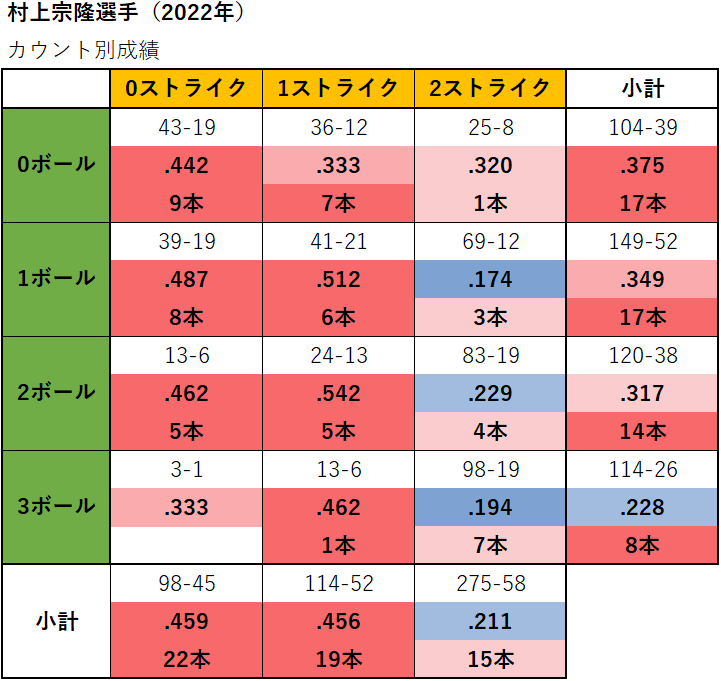 村上宗隆選手のカウント別成績（2022年）
