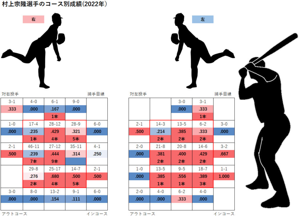 村上宗隆選手のコース別成績（2022年）