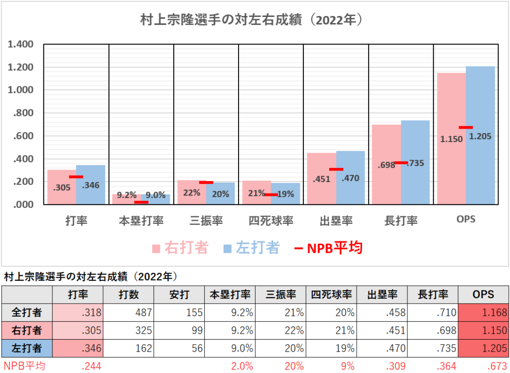 村上宗隆選手の対左右別成績（2022年）