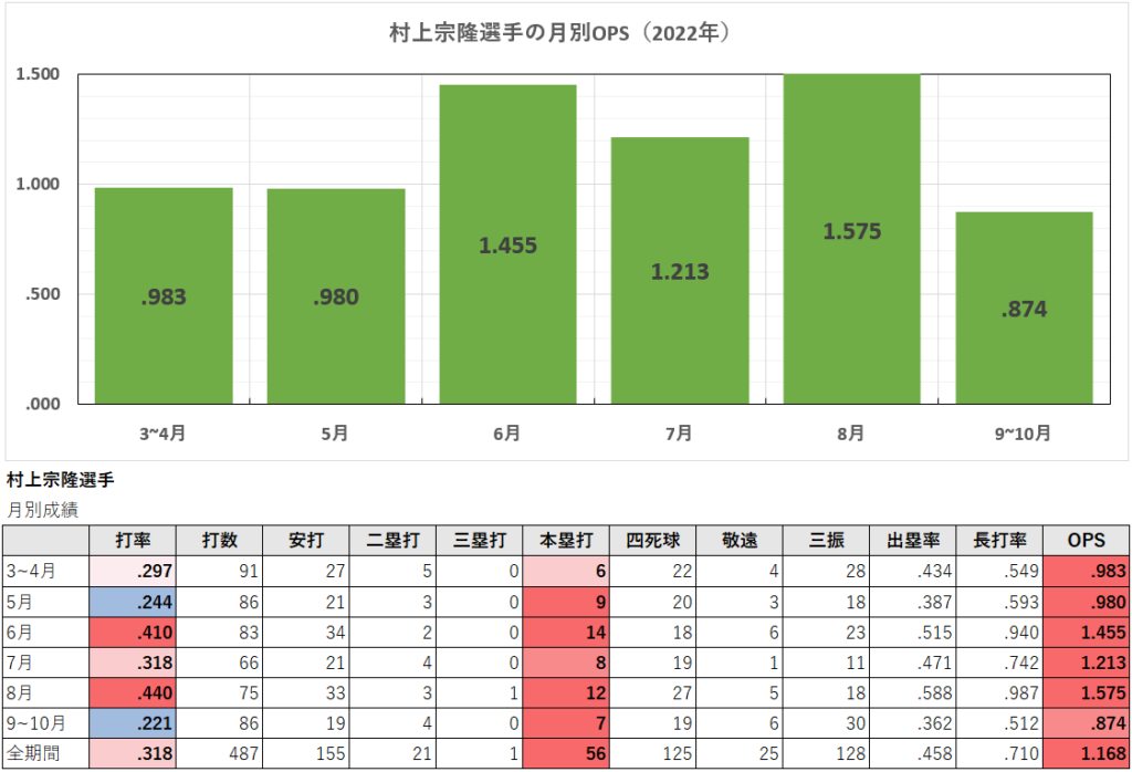 村上宗隆選手の月別成績（2022年）