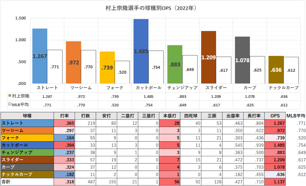 村上宗隆選手の球種別成績（2022年）