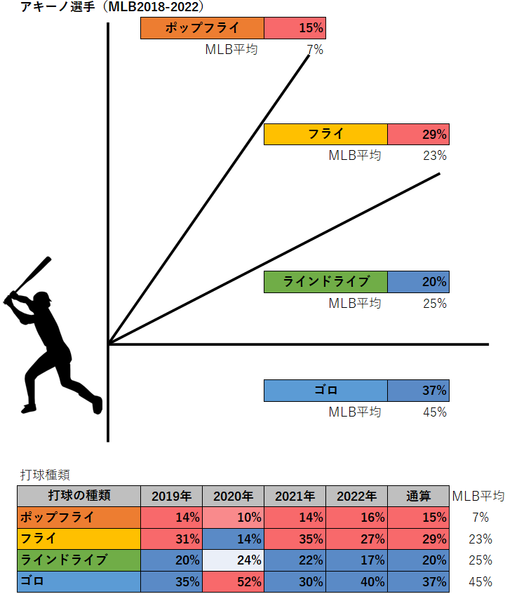 アリスティデス・アキーノ選手の打球種類（MLB2018-2022年）