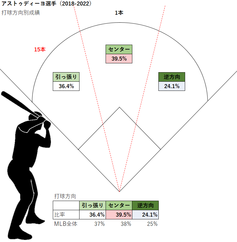 ウィリアンズ・アストゥディーヨ選手の打球方向別成績（MLB2018-2022年）