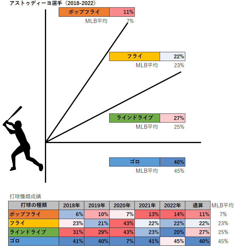 ウィリアンズ・アストゥディーヨ選手の打球種類（MLB2018-2022年）