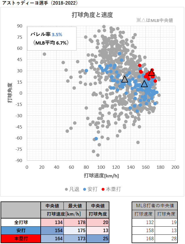 ウィリアンズ・アストゥディーヨ選手の打球速度と角度（MLB2018-2022年）