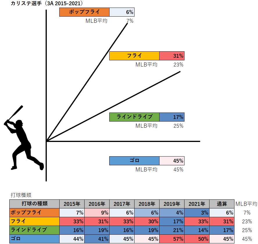 オルランド・カリステ選手の打球種類（3A2015-2021年）