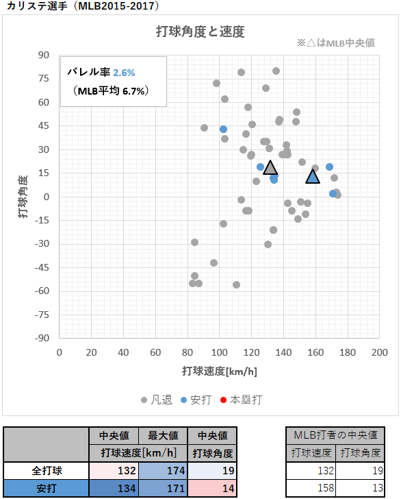 オルランド・カリステ選手の打球速度と角度（MLB2015-2017年）