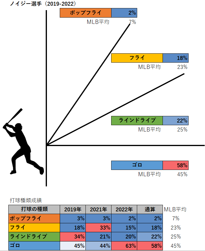 シェルドン・ノイジー選手の打球種類（MLB2019-2022年）