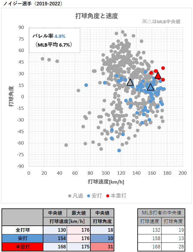 シェルドン・ノイジー選手の打球速度と角度（MLB2019-2022年）