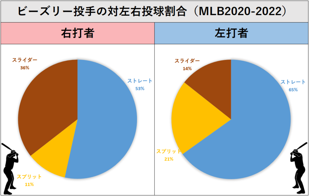 ジェレミー・ビーズリー投手の左右投球割合（MLB2020-2022年）