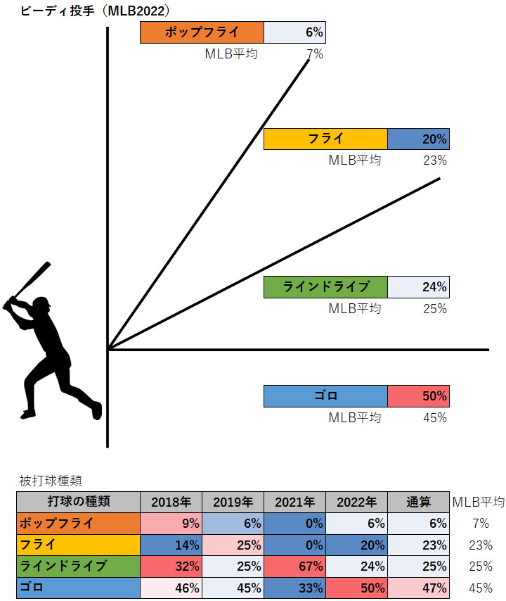タイラー・ビーディ投手の被打球種類（MLB2022年）