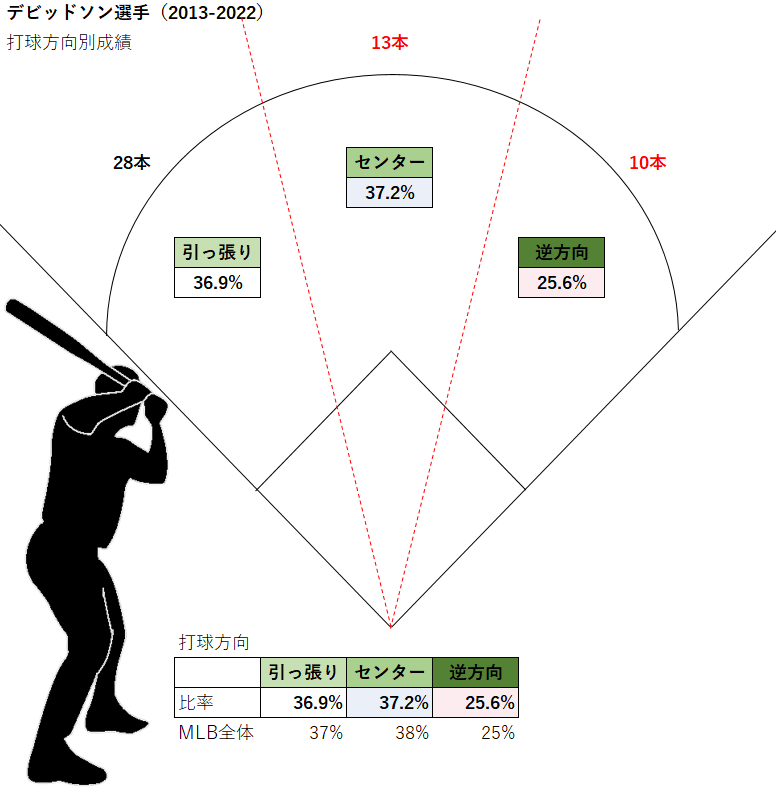 マット・デビッドソン選手の打球方向別成績（MLB2013-2022年）