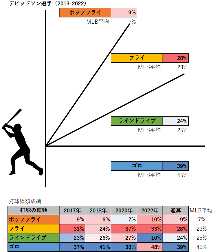 マット・デビッドソン選手の打球種類（MLB2013-2022年）