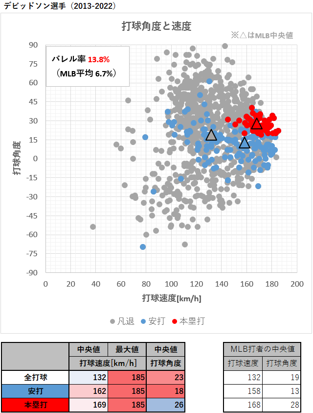 マット・デビッドソン選手の打球速度と角度（MLB2013-2022年）