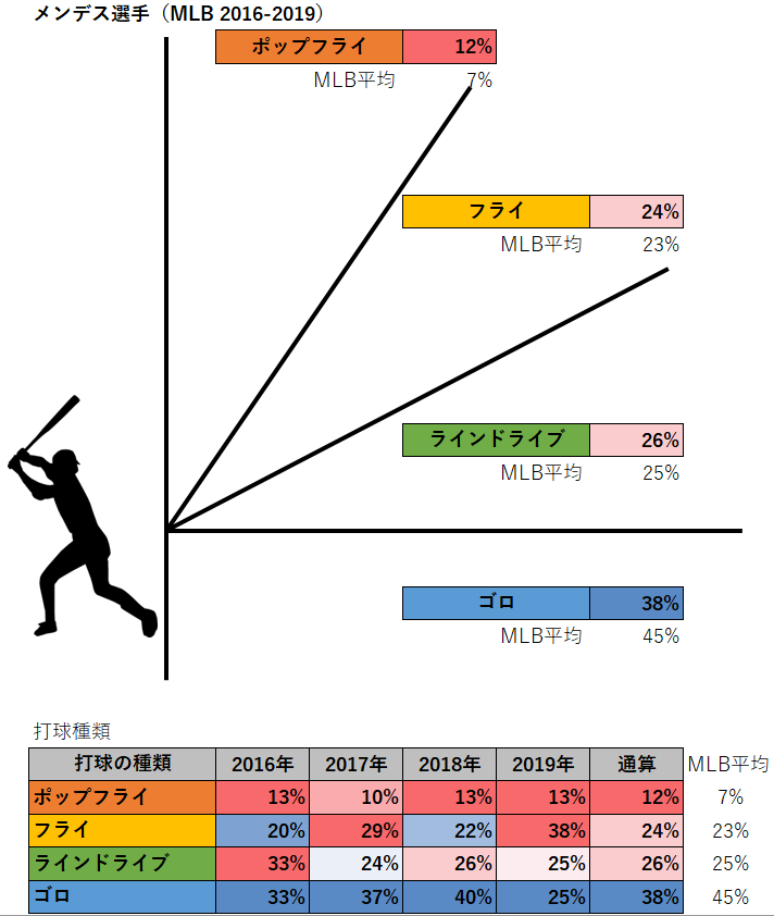 ヨハンダー・メンデス投手の被打球種類（MLB2016-2019年）