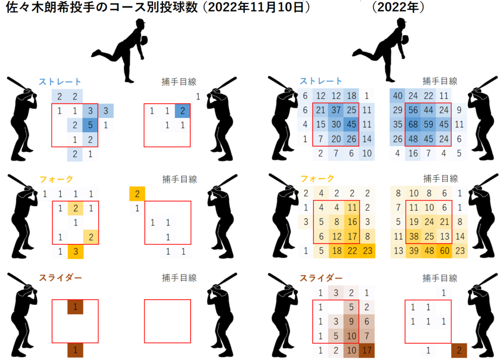 佐々木朗希投手のコース別投球数(2022年11月10日)
