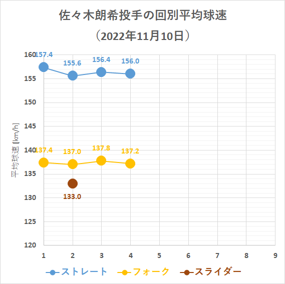 佐々木朗希投手の回別平均球速(2022年11月10日)