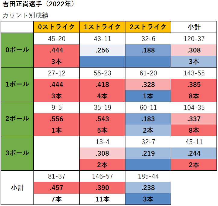 吉田正尚選手のカウント別成績（2022年）