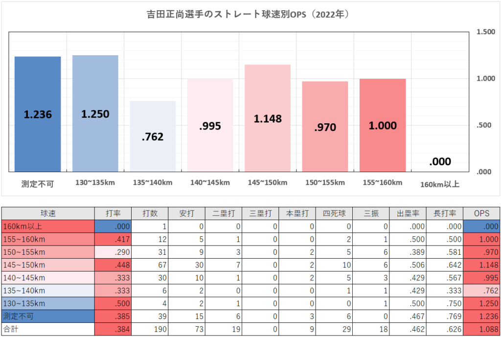 吉田正尚選手のストレート球速別成績（2022年）