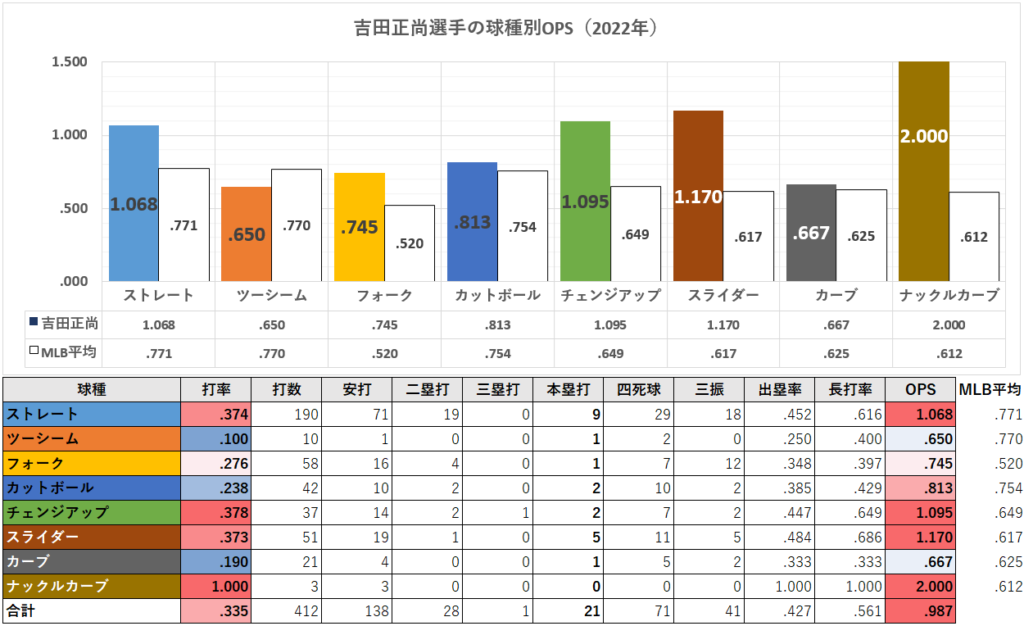 吉田正尚選手の球種別成績（2022年）