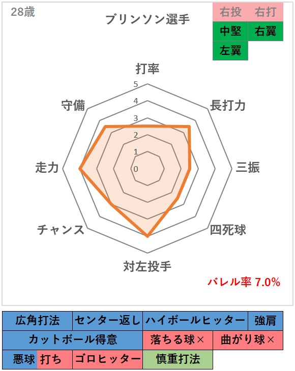 第306回 巨人 23年新外国人ルイス ブリンソン選手の打撃分析 データで野球を楽しもう