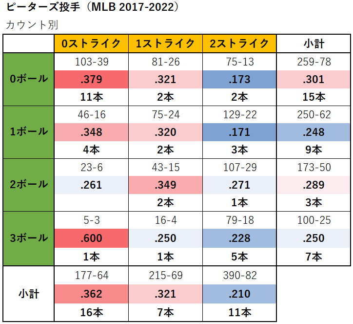 ディロン・ピーターズ投手のカウント別成績（MLB2017-2022年）