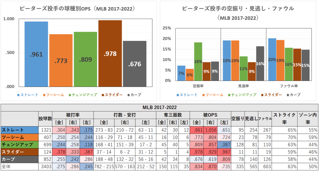 ディロン・ピーターズ投手の球種別成績（MLB2017-2022年）