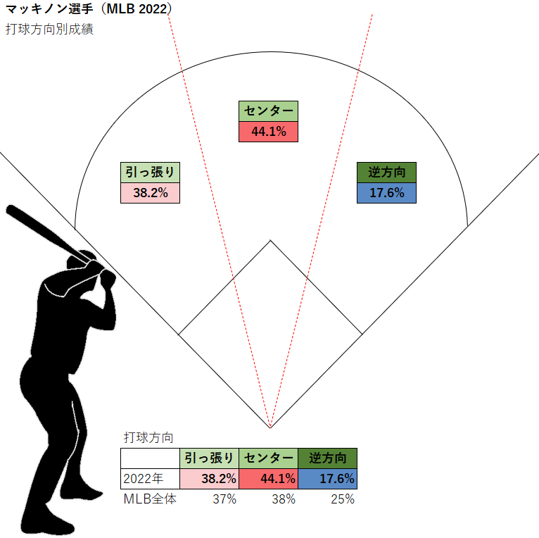 デビッド・マキノン選手の打球方向別成績（MLB2022年）