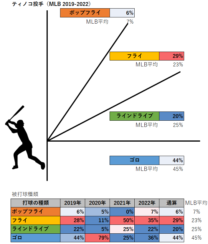 ヘスス・ティノコ投手の被打球種類（MLB2019-2022年）