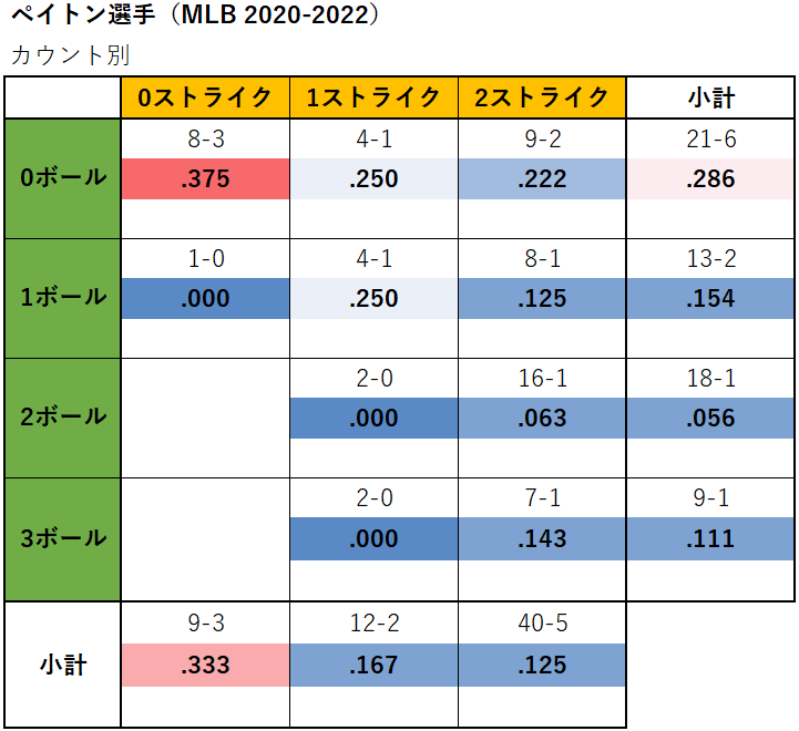 マーク・ペイトン選手のカウント別成績（MLB2020-2022年）