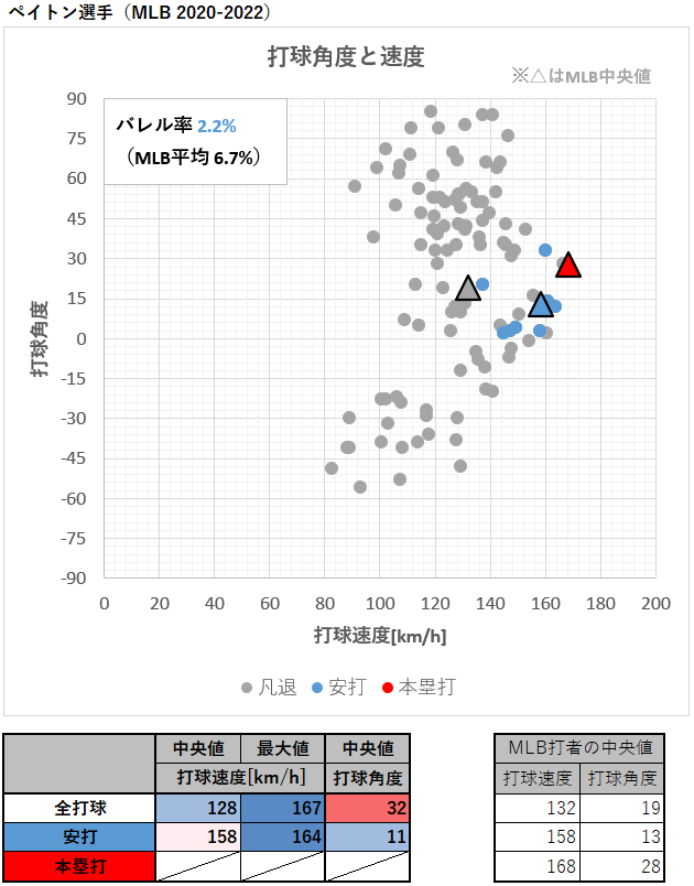マーク・ペイトン選手の打球速度と角度（MLB2020-2022年）