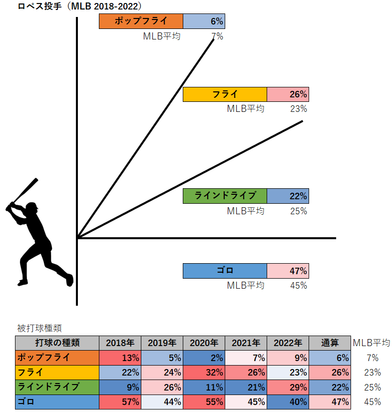 ヨアン・ロペス投手の被打球種類（MLB2018-2022年）