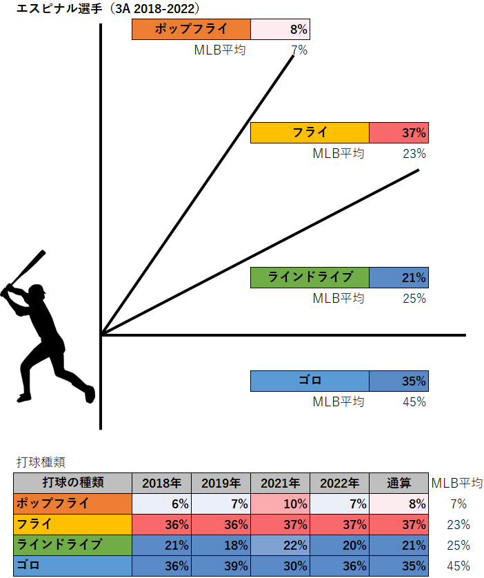 ライネル・エスピナル投手の被打球種類（3A2018-2022年）