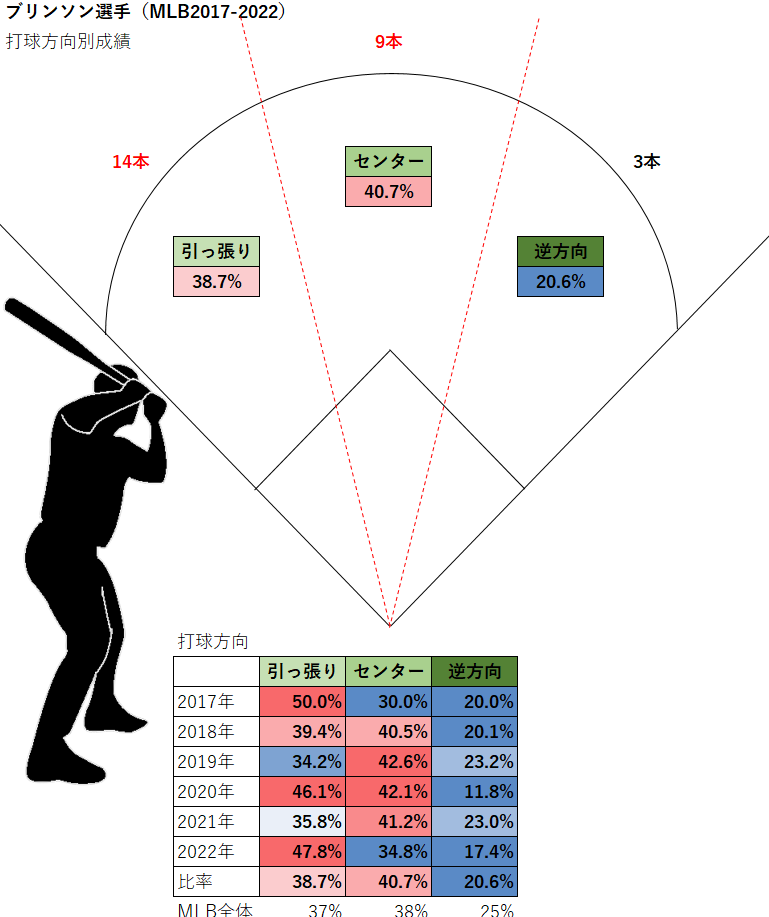 ルイス・ブリンソン選手の打球方向別成績（MLB2017-2022年）