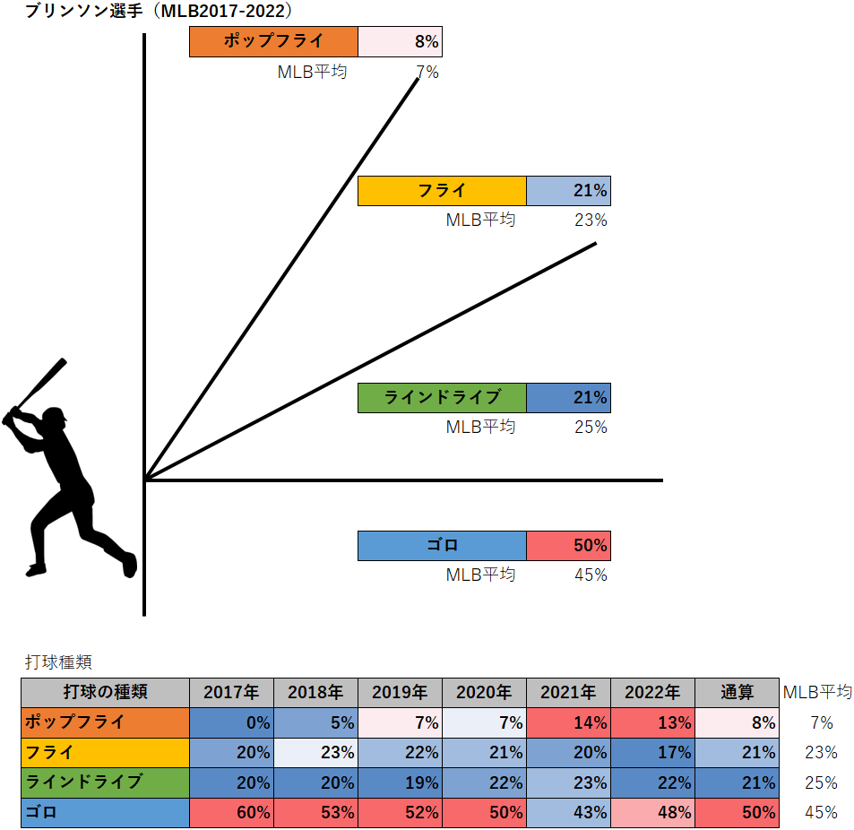 ルイス・ブリンソン選手の打球種類（MLB2017-2022年）