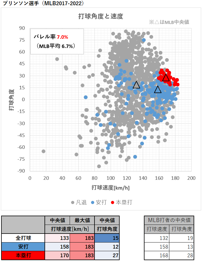 ルイス・ブリンソン選手の打球速度と角度（MLB2017-2022年）